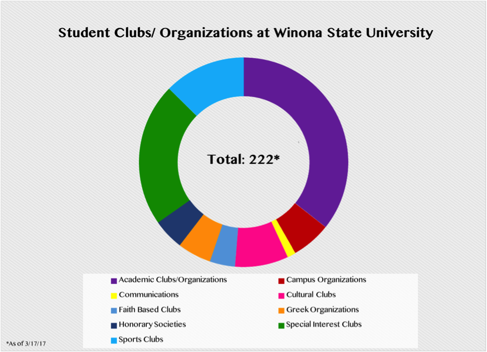 According to Reed, the number of clubs on Winona State’s campus has grown from 85 to 222 in 28 years.